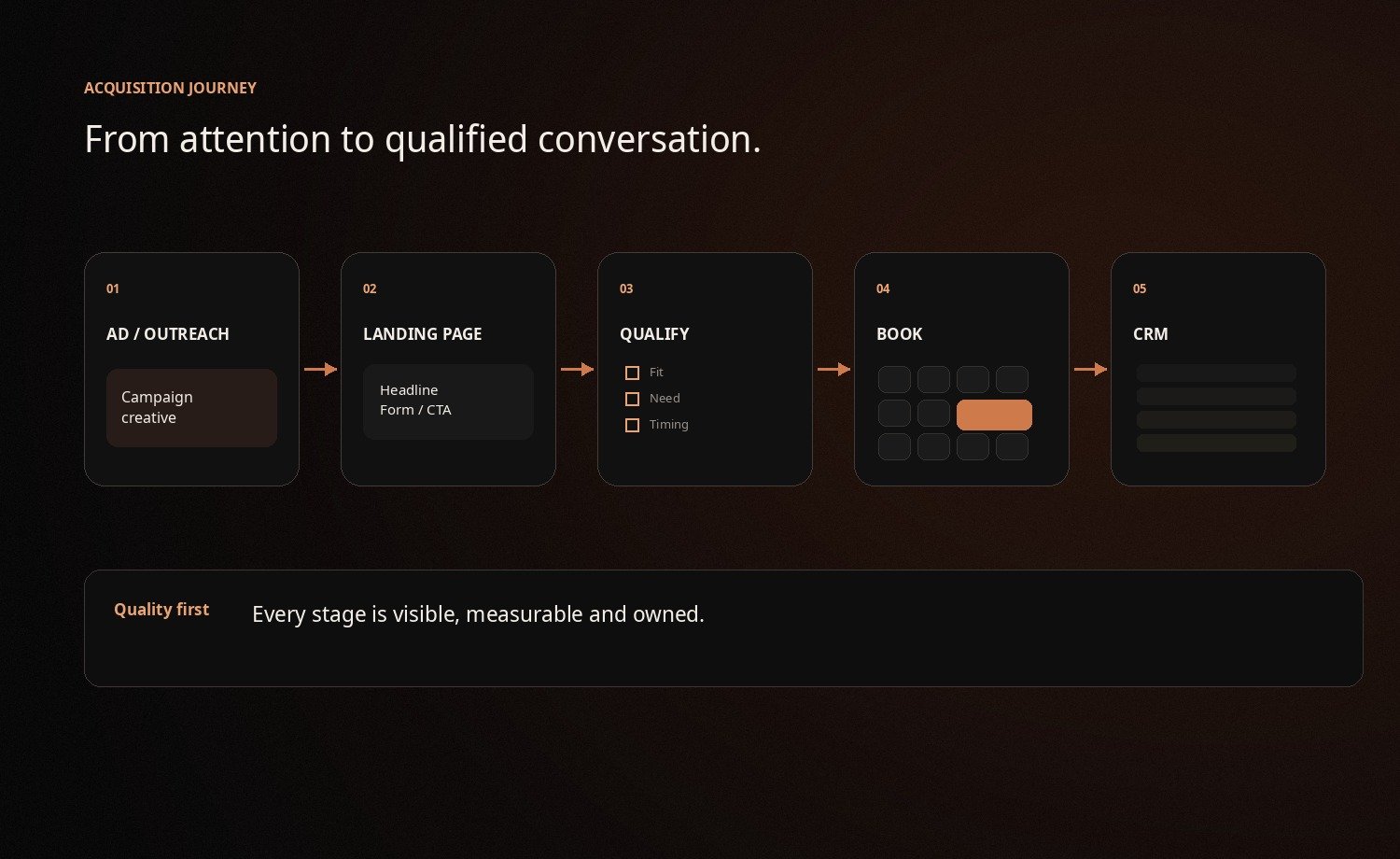 Lead Generation service visualisation